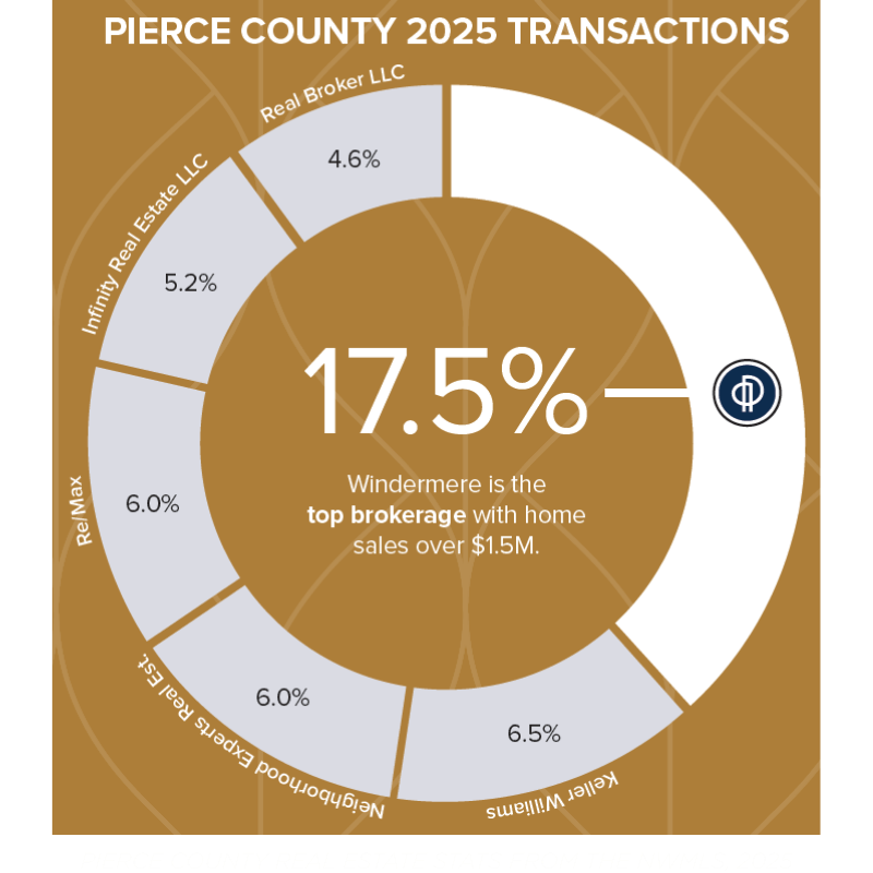 Pierce County REAL ESTATE STATS FROM NWMLS - 2025